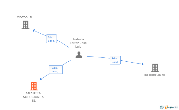 Vinculaciones societarias de AMAUTTA SOLUCIONES SL