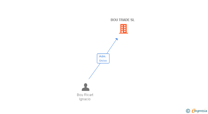 Vinculaciones societarias de BOU TRADE SL