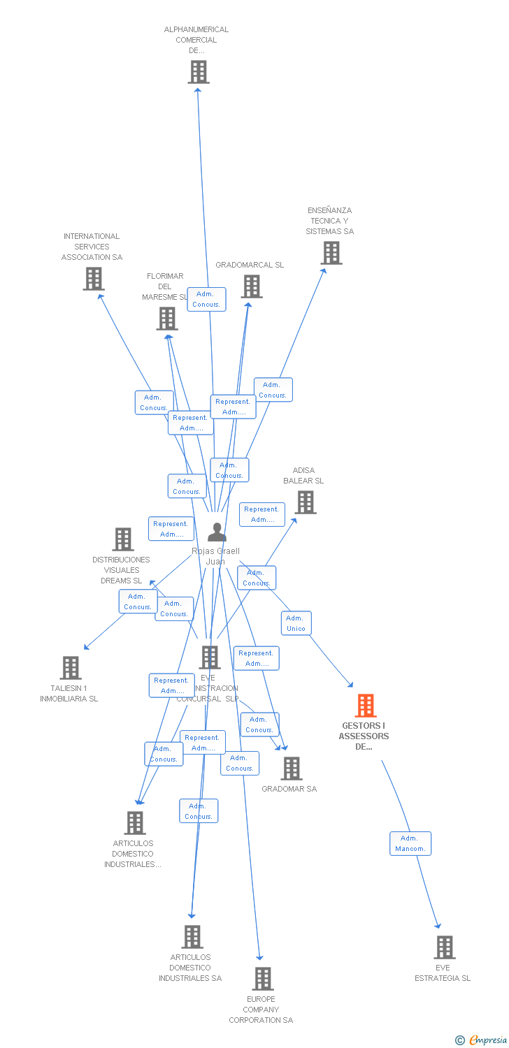 Vinculaciones societarias de GESTORS I ASSESSORS DE EMPRESES SL