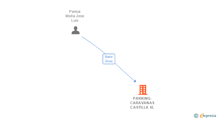 Vinculaciones societarias de PARKING-CARAVANAS CASTILLA SL