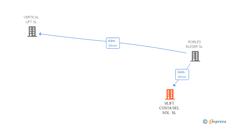 Vinculaciones societarias de VLIFT COSTA DEL SOL SL