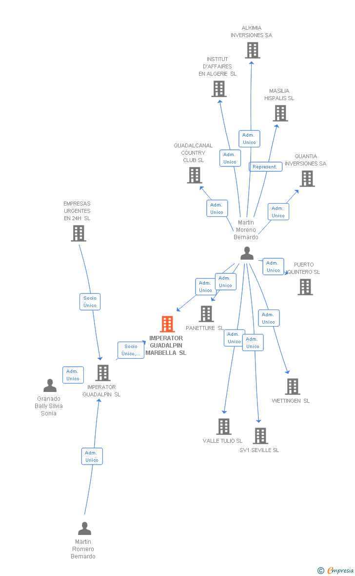 Vinculaciones societarias de IMPERATOR GUADALPIN MARBELLA SL