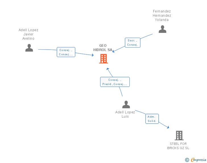 Vinculaciones societarias de GEO HIDROL SA