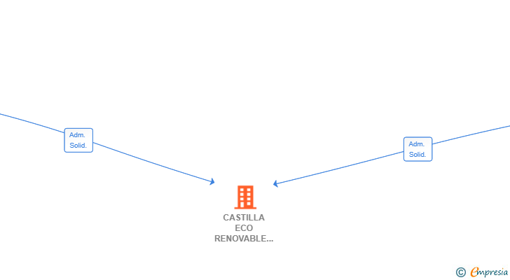 Vinculaciones societarias de CASTILLA ECO RENOVABLE SL