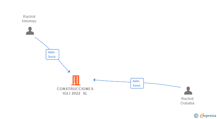 Vinculaciones societarias de CONSTRUCCIONES IGLI 2022 SL