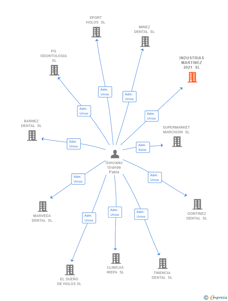 Vinculaciones societarias de INDUSTRIAS MARTINEZ 2021 SL