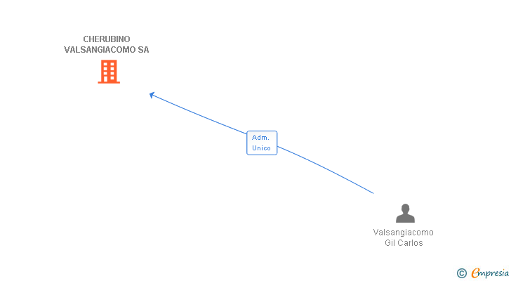 Vinculaciones societarias de CHERUBINO VALSANGIACOMO SA