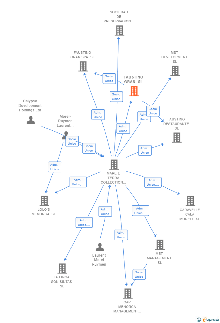 Vinculaciones societarias de FAUSTINO GRAN SL