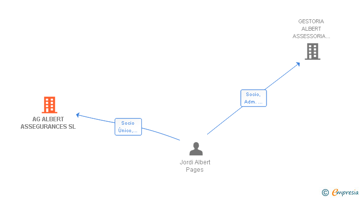 Vinculaciones societarias de AG ALBERT ASSEGURANCES SL
