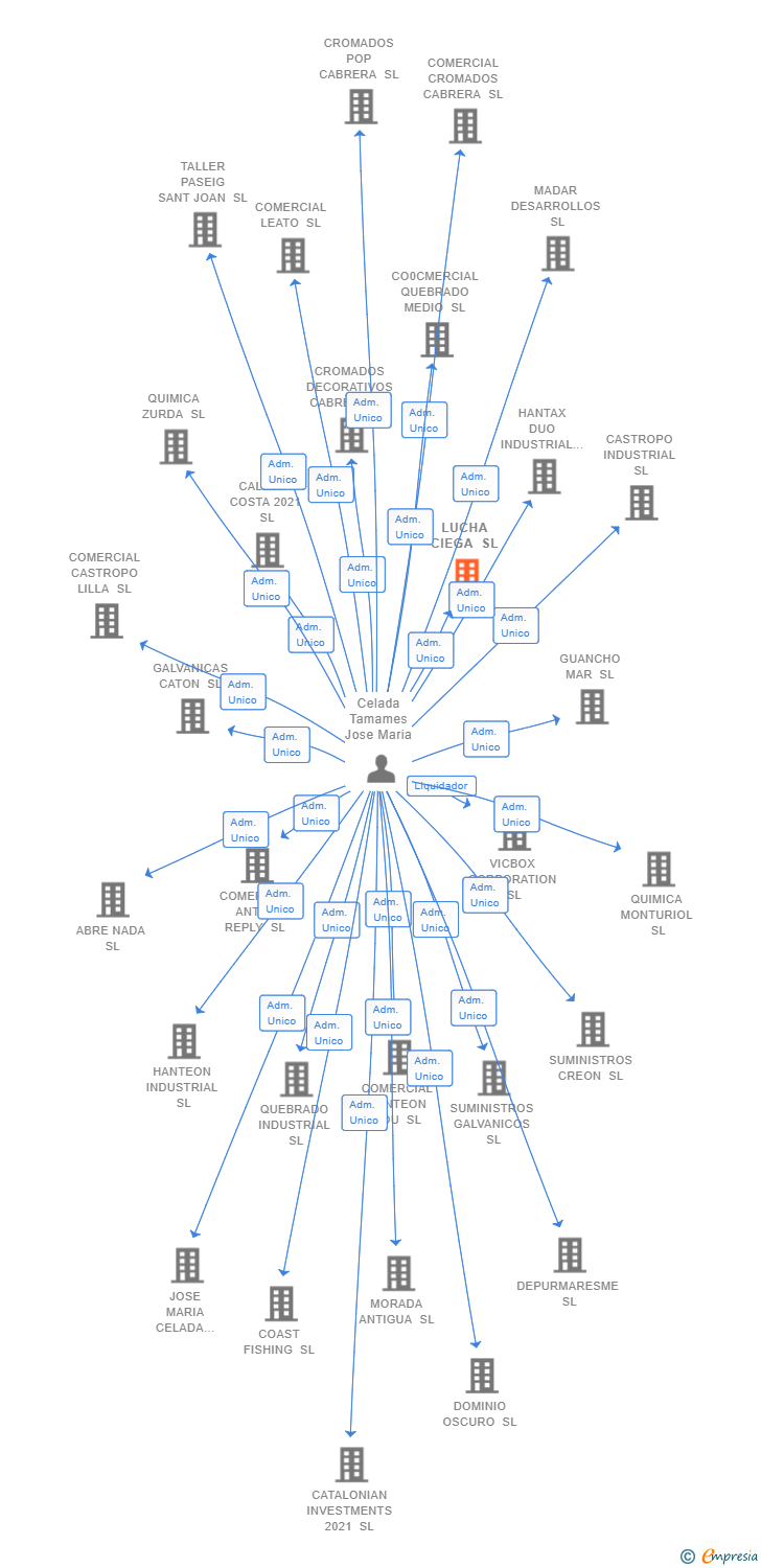 Vinculaciones societarias de LUCHA CIEGA SL
