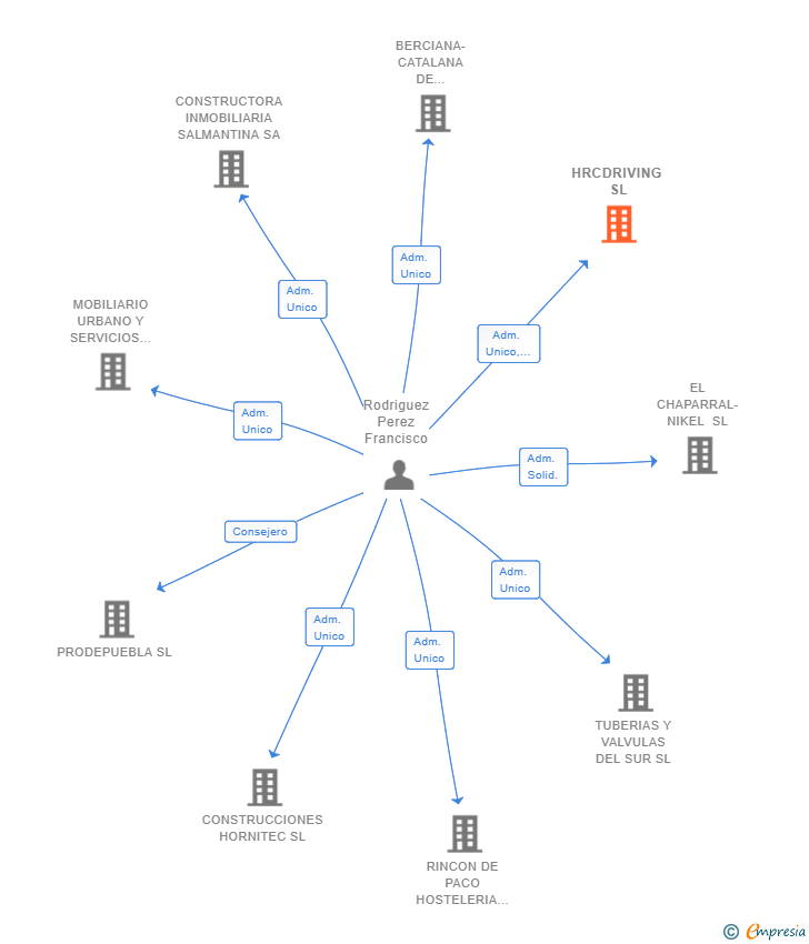 Vinculaciones societarias de HRCDRIVING SL