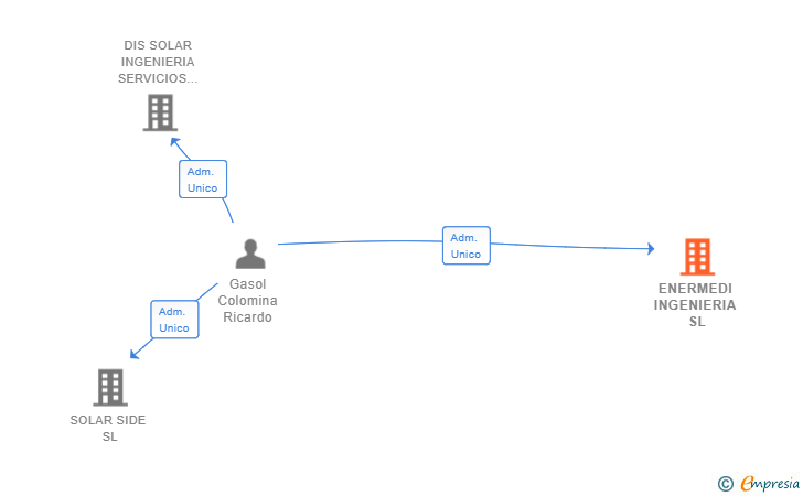 Vinculaciones societarias de ENERMEDI INGENIERIA SL