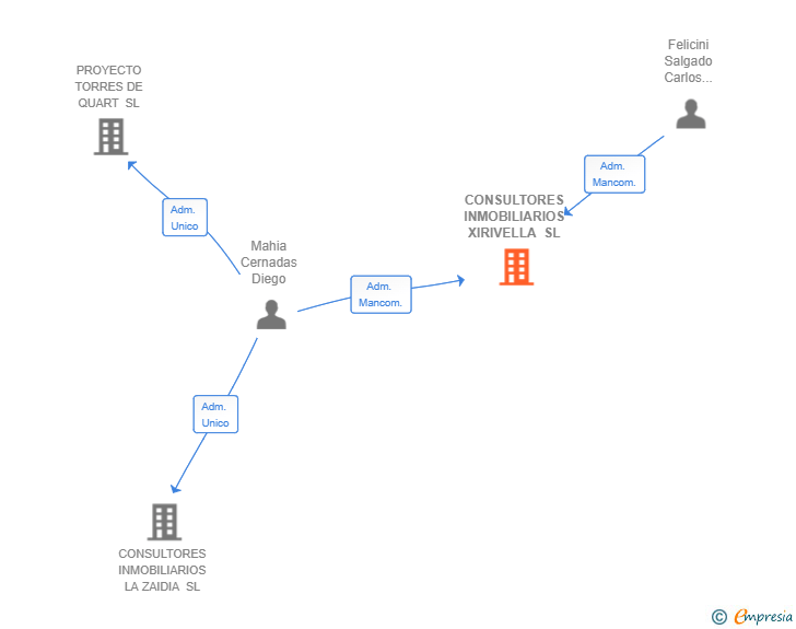 Vinculaciones societarias de CONSULTORES INMOBILIARIOS XIRIVELLA SL