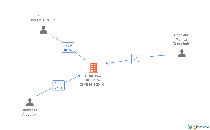 Vinculaciones societarias de IPHARMA-NUEVOS CONCEPTOS SL