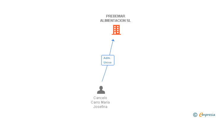 Vinculaciones societarias de PREBEMAR ALIMENTACION SL