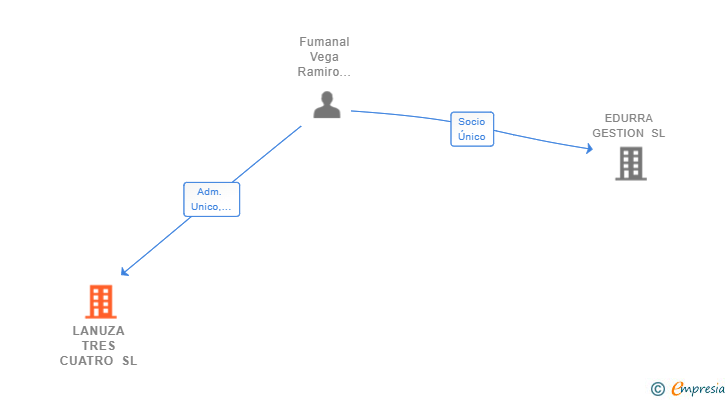 Vinculaciones societarias de LANUZA TRES CUATRO SL