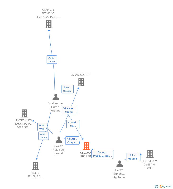 Vinculaciones societarias de GECOAN 2005 SA