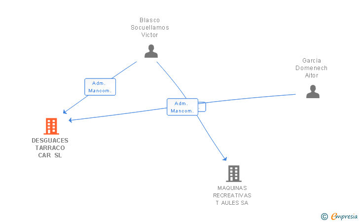 Vinculaciones societarias de DESGUACES TARRACO CAR SL