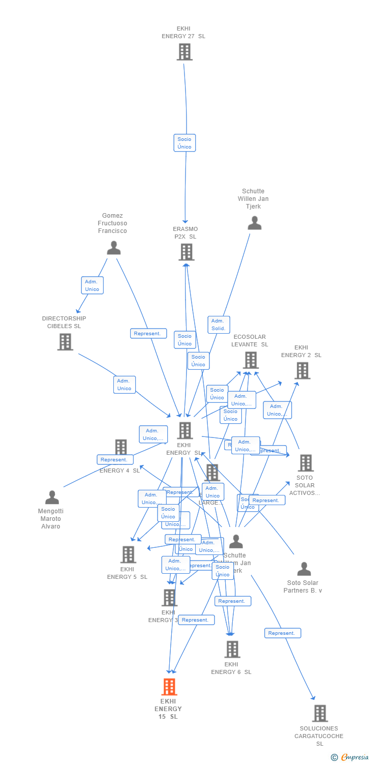 Vinculaciones societarias de EKHI ENERGY 15 SL