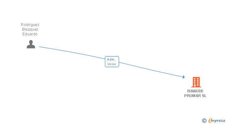 Vinculaciones societarias de ISNAUDE PROMAR SL