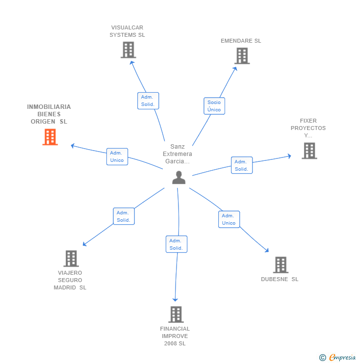 Vinculaciones societarias de INMOBILIARIA BIENES ORIGEN SL