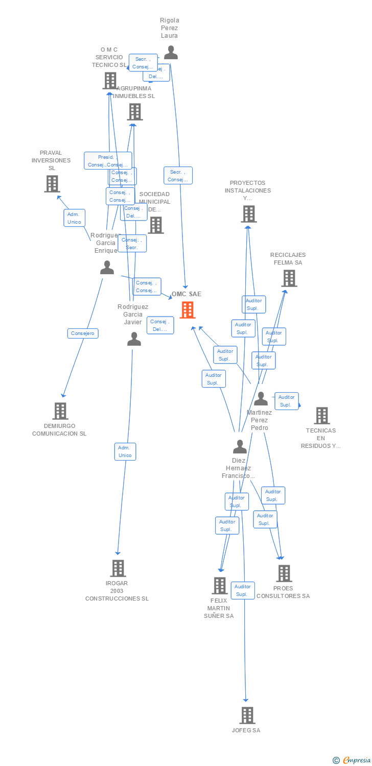 Vinculaciones societarias de OMC SAE