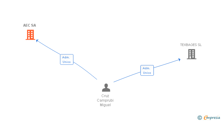 Vinculaciones societarias de AEC SA