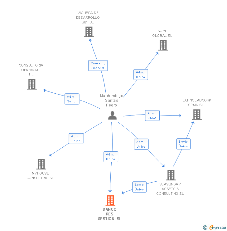 Vinculaciones societarias de DANCO RES GESTION SL