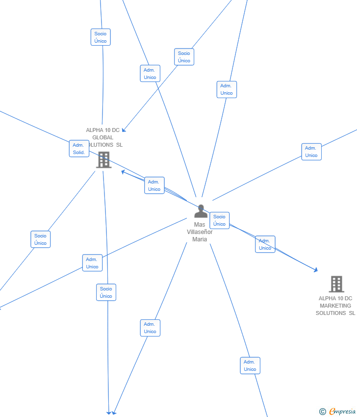 Vinculaciones societarias de ALPHA 10 TECHNOLOGY SOLUTIONS SL