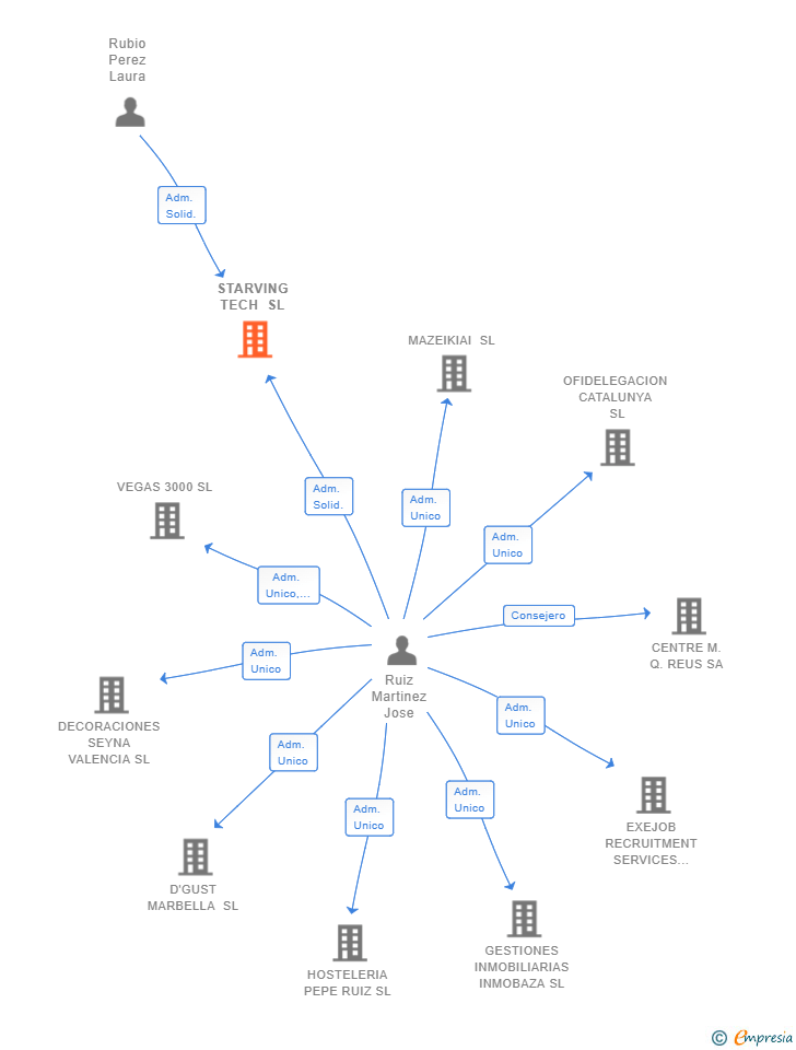 Vinculaciones societarias de STARVING TECH SL