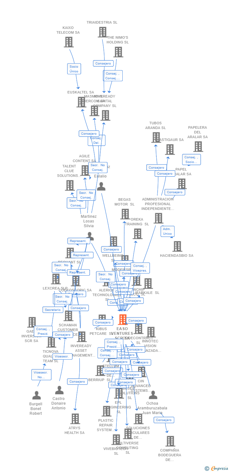 Vinculaciones societarias de EASO VENTURES SCR SA
