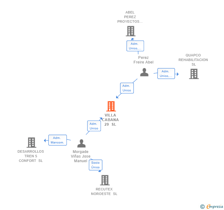 Vinculaciones societarias de VILLA CABANA 29 SL