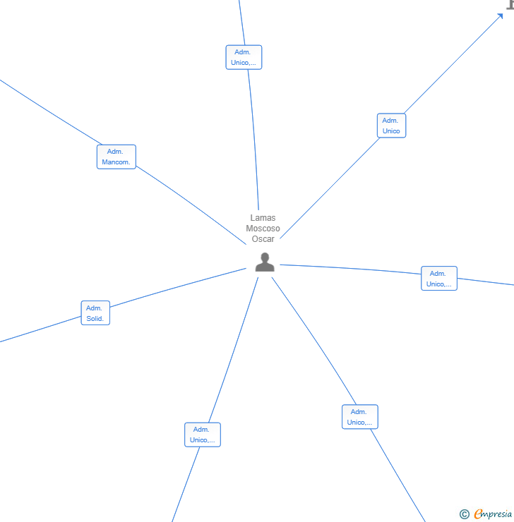 Vinculaciones societarias de WARTE 25 SL