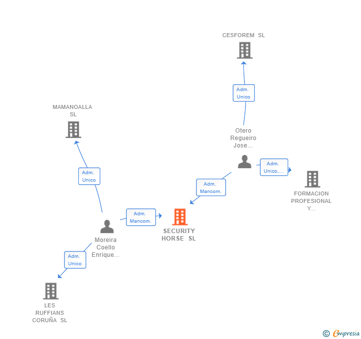 Vinculaciones societarias de SECURITY HORSE SL