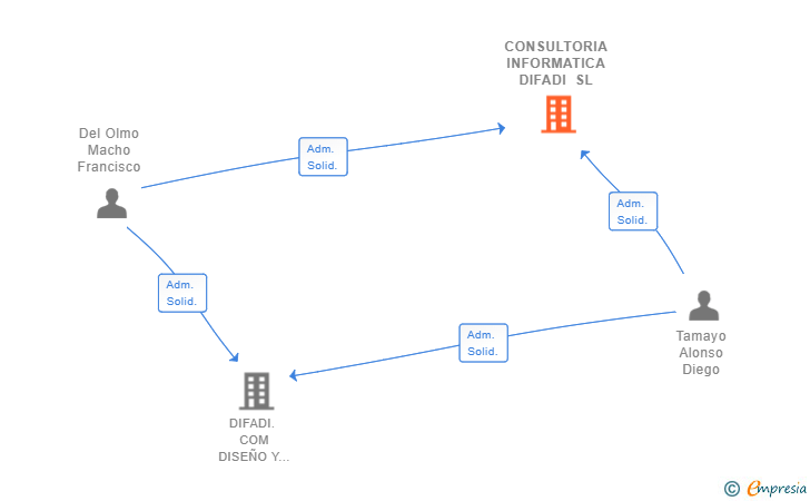 Vinculaciones societarias de CONSULTORIA INFORMATICA DIFADI SL