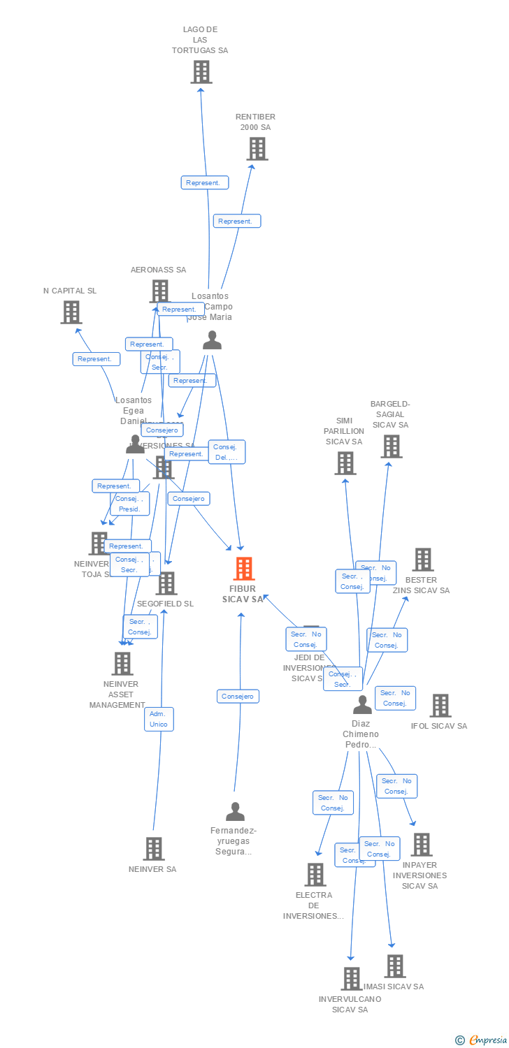 Vinculaciones societarias de FIBUR SICAV SA