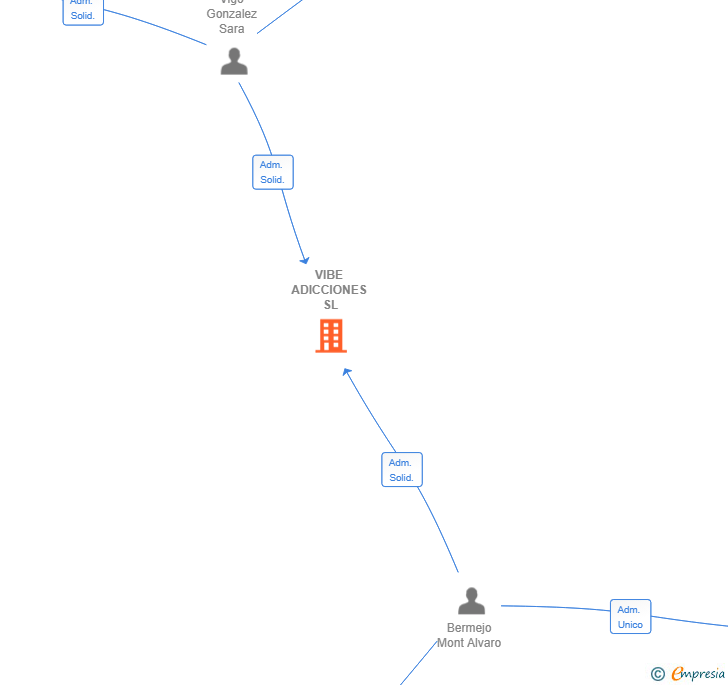 Vinculaciones societarias de VIBE ADICCIONES SL