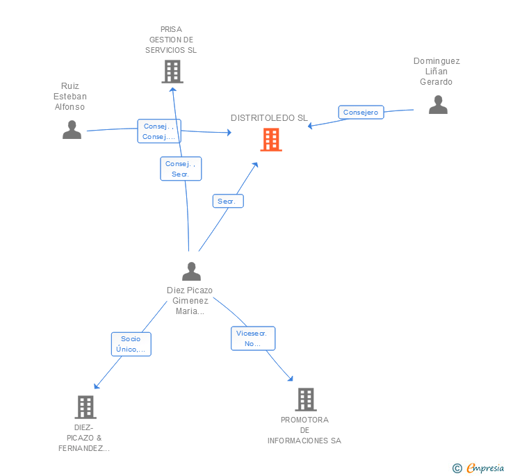Vinculaciones societarias de DISTRITOLEDO SL