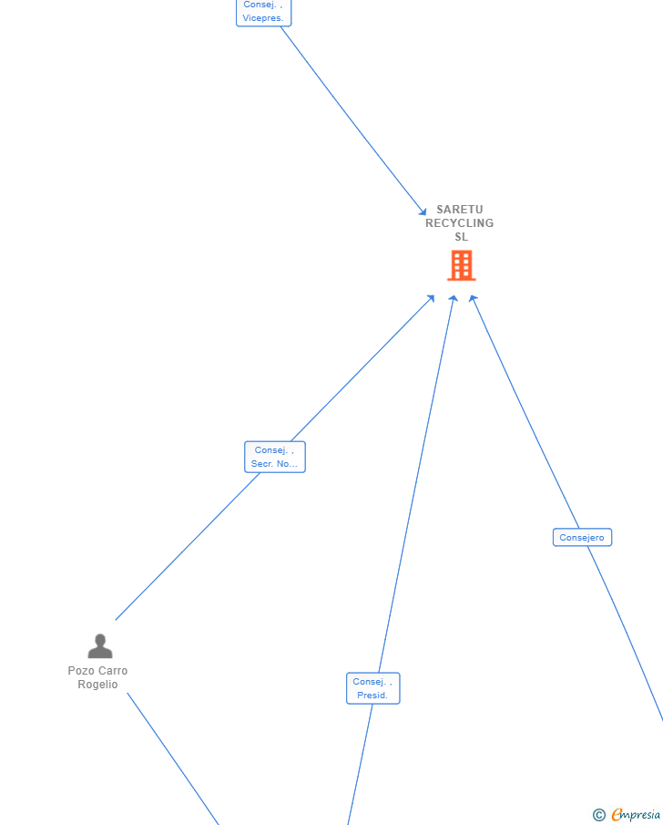 Vinculaciones societarias de SARETU RECYCLING SL