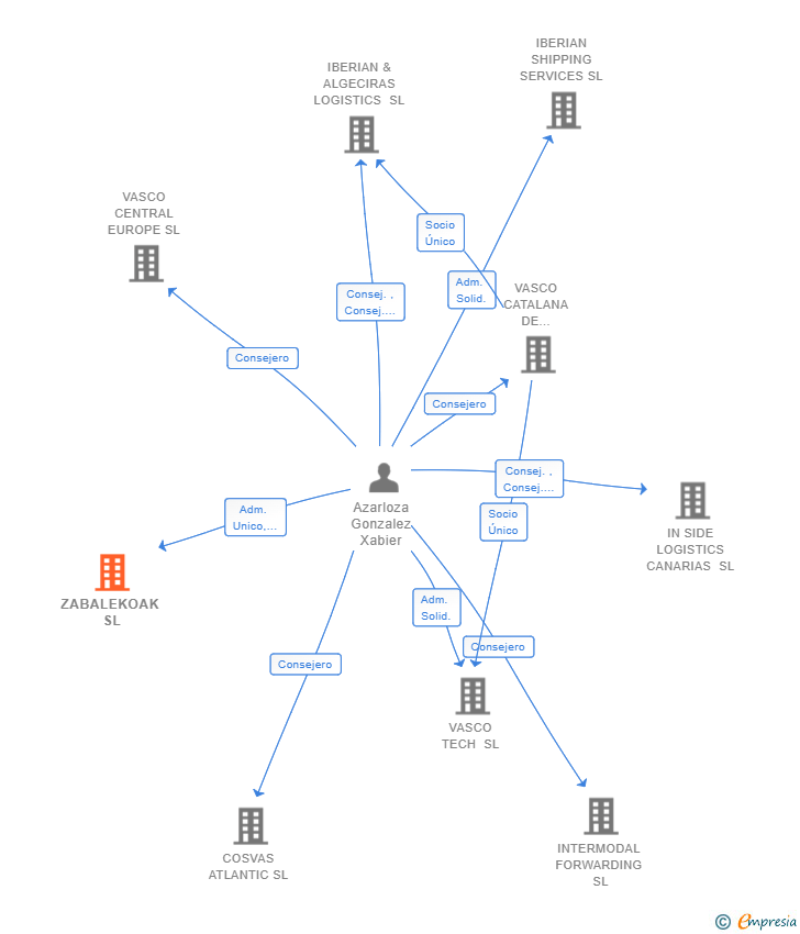 Vinculaciones societarias de ZABALEKOAK SL