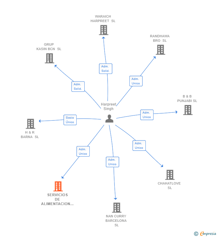 Vinculaciones societarias de SERVICIOS DE ALIMENTACION HAPPY SHOPPING SL