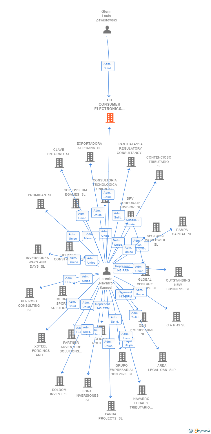 Vinculaciones societarias de EU CONSUMER ELECTRONICS MARKETING SL