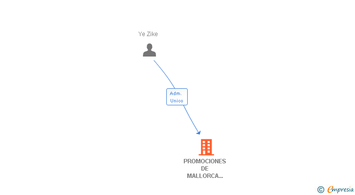 Vinculaciones societarias de PROMOCIONES DE MALLORCA GUIE 2000 SL