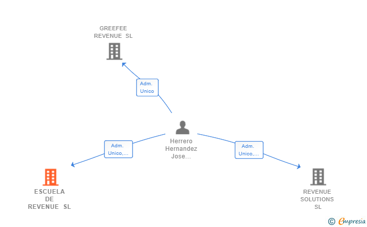 Vinculaciones societarias de ESCUELA DE REVENUE SL