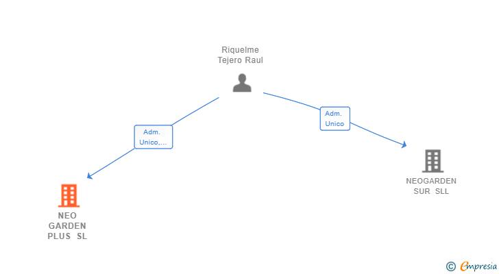 Vinculaciones societarias de NEO GARDEN PLUS SL