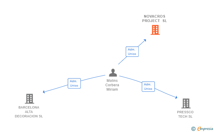 Vinculaciones societarias de NOVACROS PROJECT SL