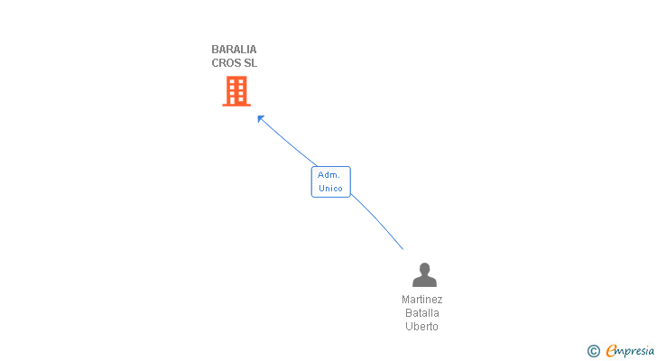 Vinculaciones societarias de BARALIA CROS SL