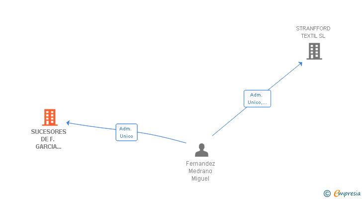 Vinculaciones societarias de SUCESORES DE F. GARCIA CUENCA SL