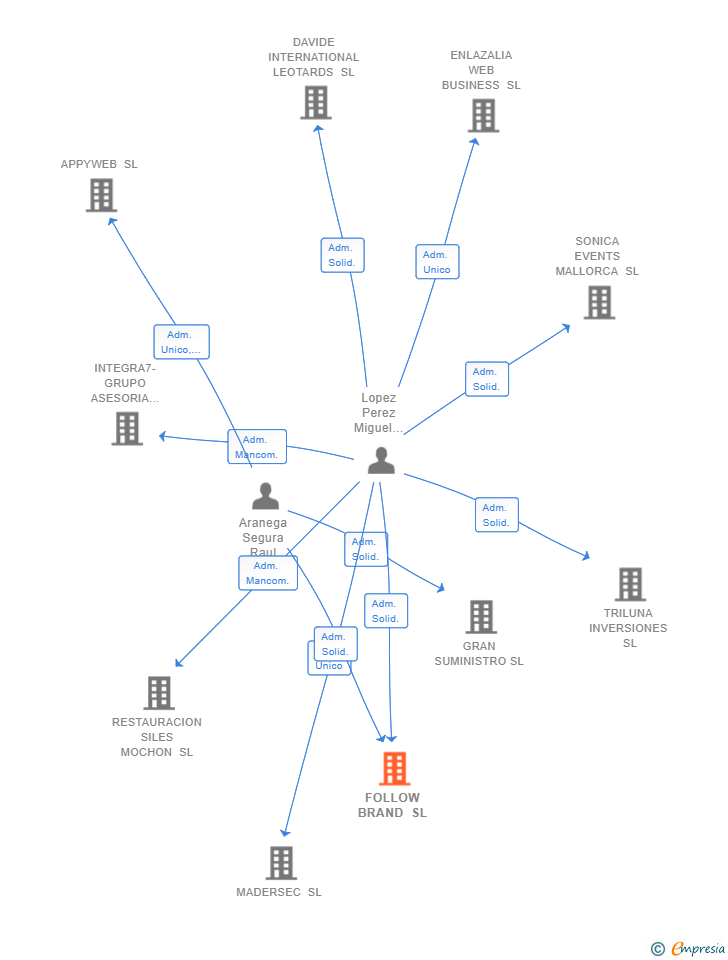 Vinculaciones societarias de FOLLOW BRAND SL