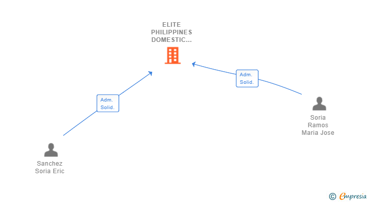 Vinculaciones societarias de ELITE PHILIPPINES DOMESTIC SERVICES SL